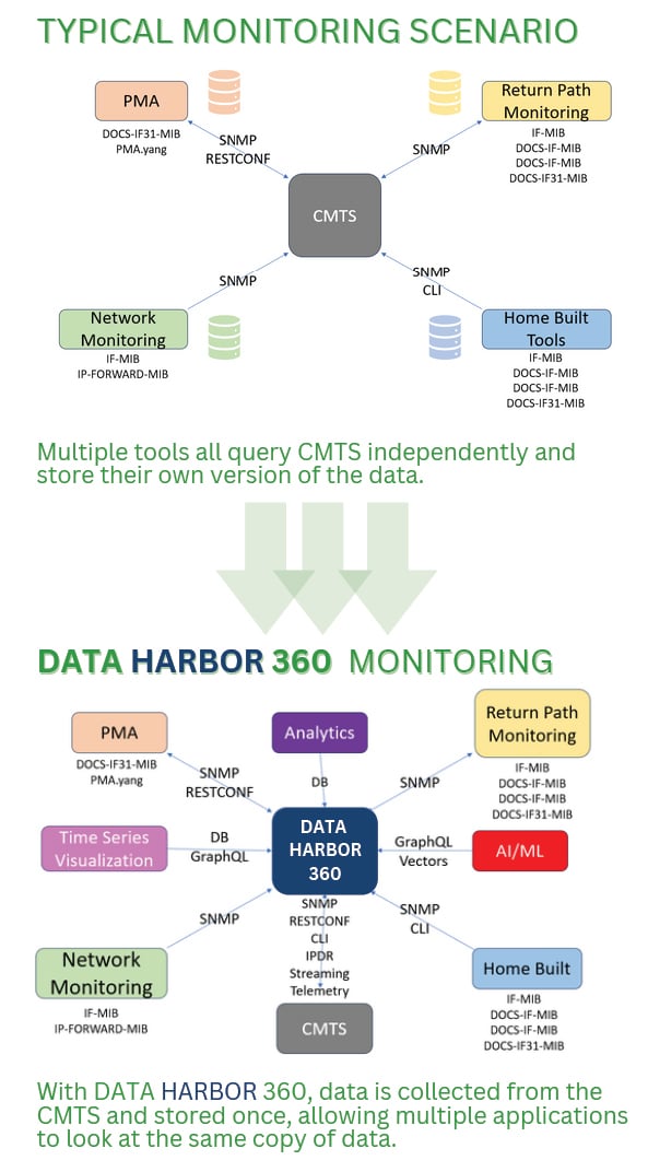DataHarborMonitoring Testing, Verification and Documentation of Interoperability Between Multivendor Solutions for End Users and OEM Vendors - with real-time VPN access for clients